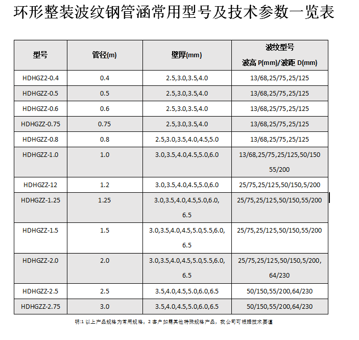 金屬波紋涵管、鋼波紋涵管型號(hào)以及技術(shù)規(guī)格表